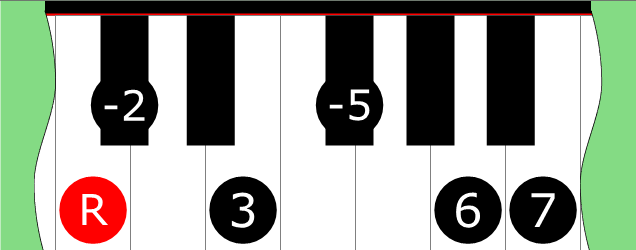 Diagram of Minor Blues Mode 4 scale on Piano Keyboard